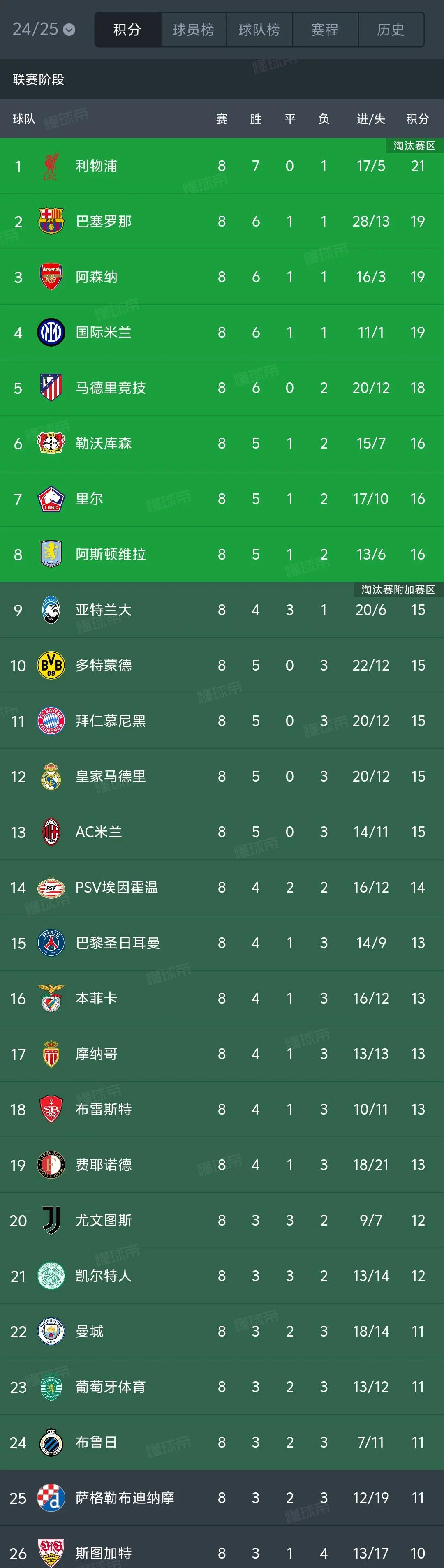 欧冠赛事中球员们发挥火热,创造佳绩,战绩斐然 欧冠赛事中球员们发挥火热,创造佳绩,战绩斐然