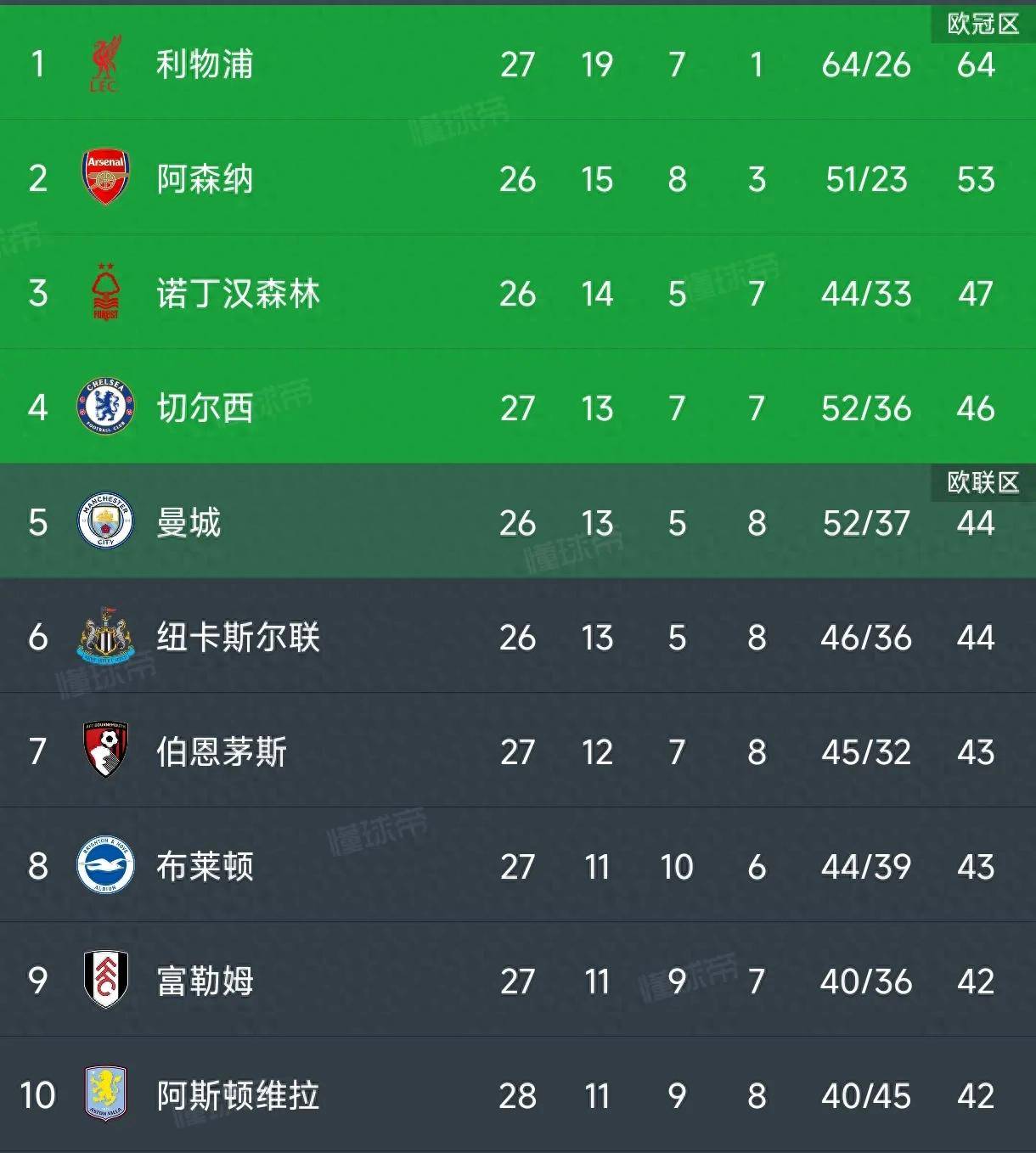 伯恩茅斯惨遭逆转，遭遇两连败，战绩斐然